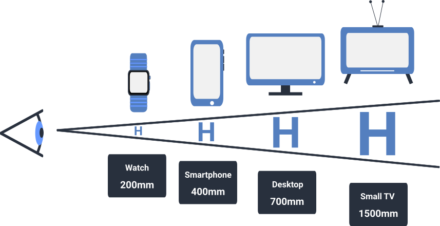 The letter H seen from distances must be rendered at different sizes to occupy a constant viewing angle